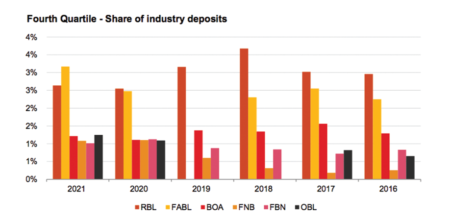 Top banks raise appetite for T-bills/bonds